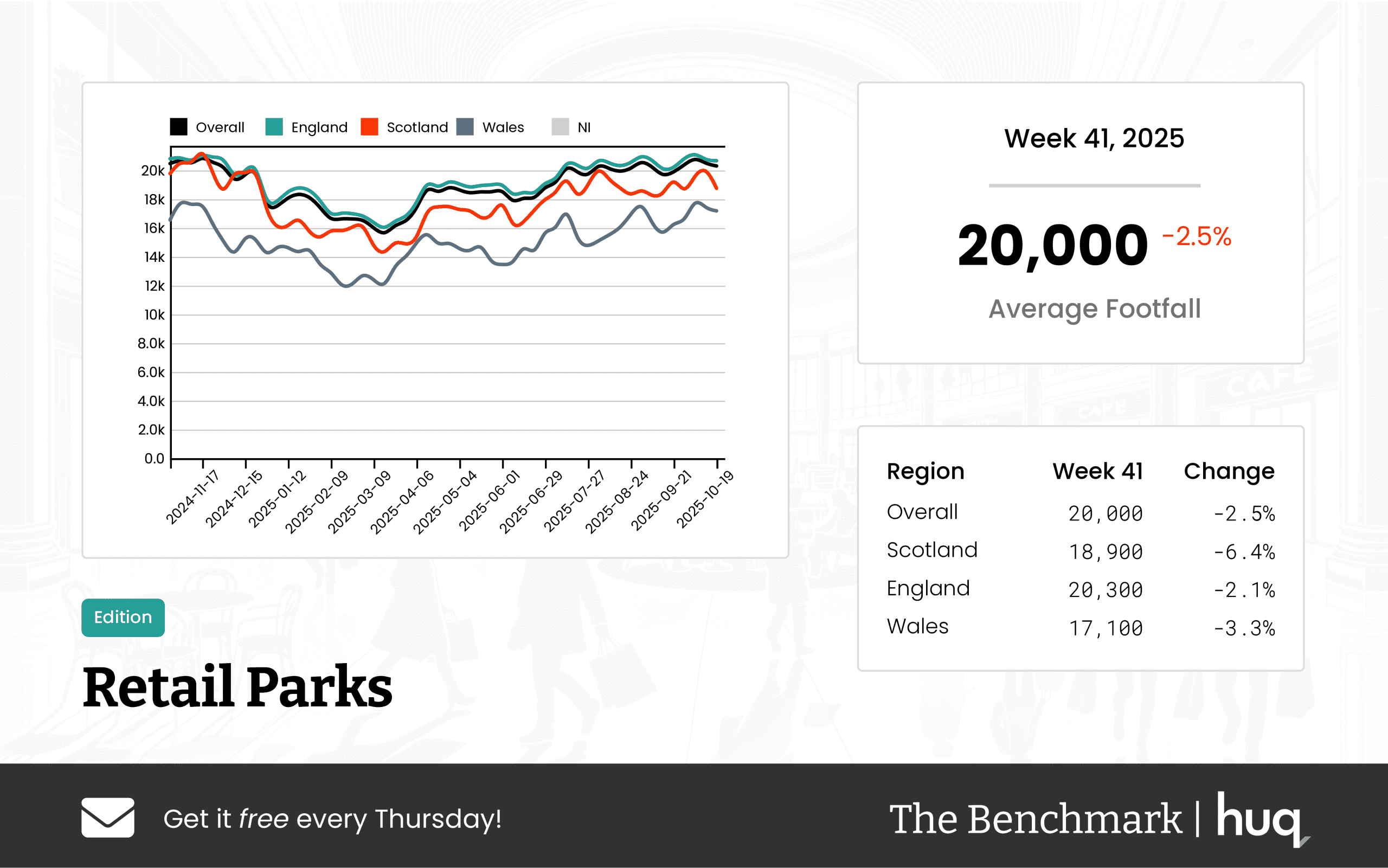 The Benchmark Infographic for Retail Parks Week Ending [object Object]