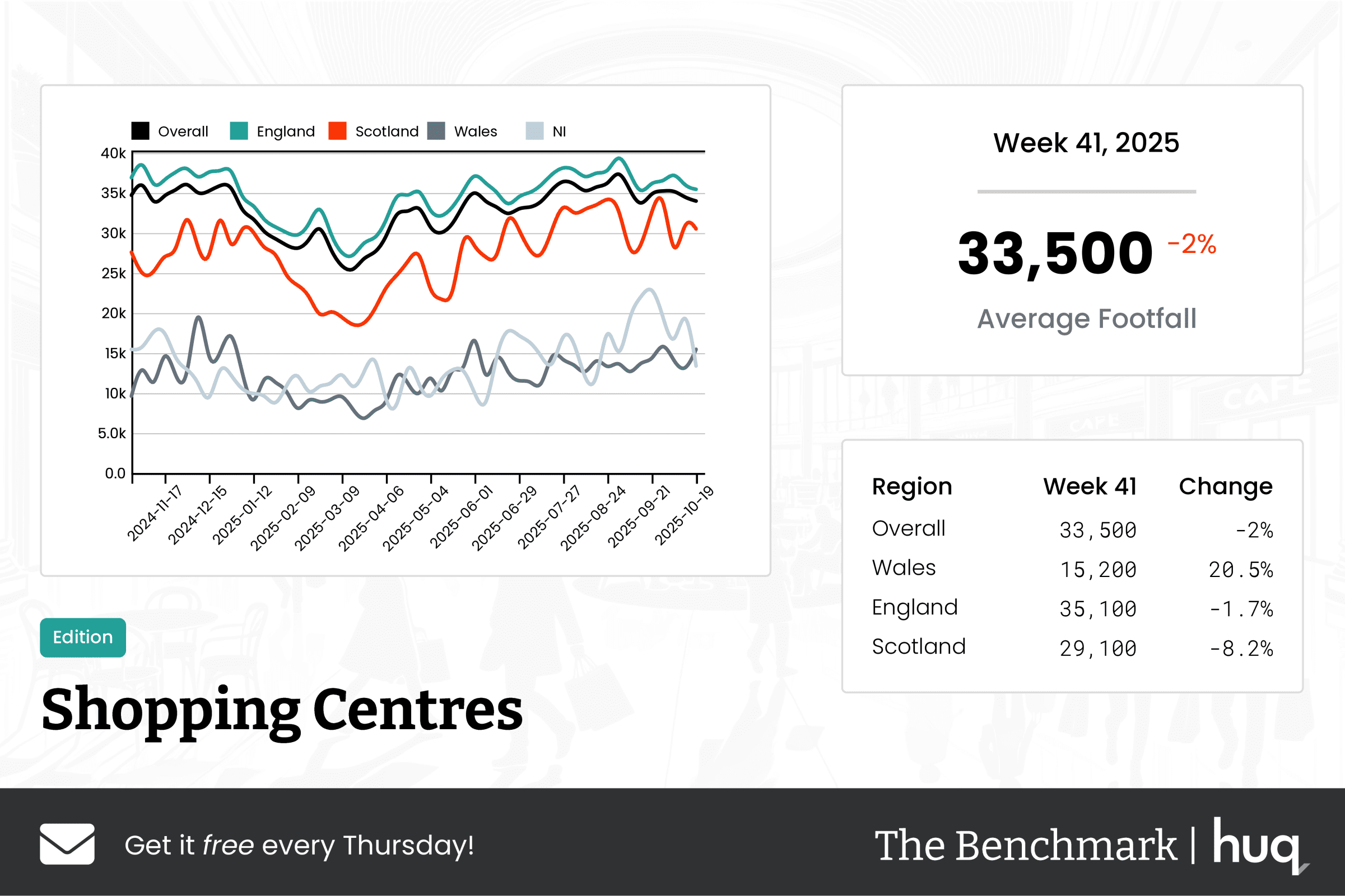 The Benchmark Infographic for Shopping Centres Week Ending [object Object]