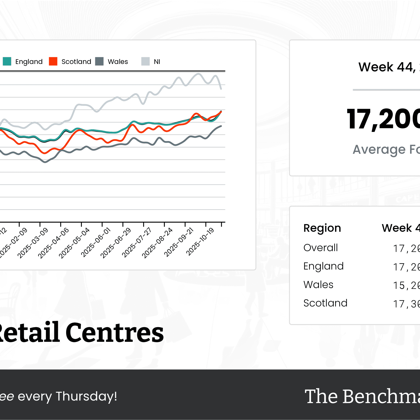 The Benchmark Infographic for Local Retail Centres Week Ending [object Object]