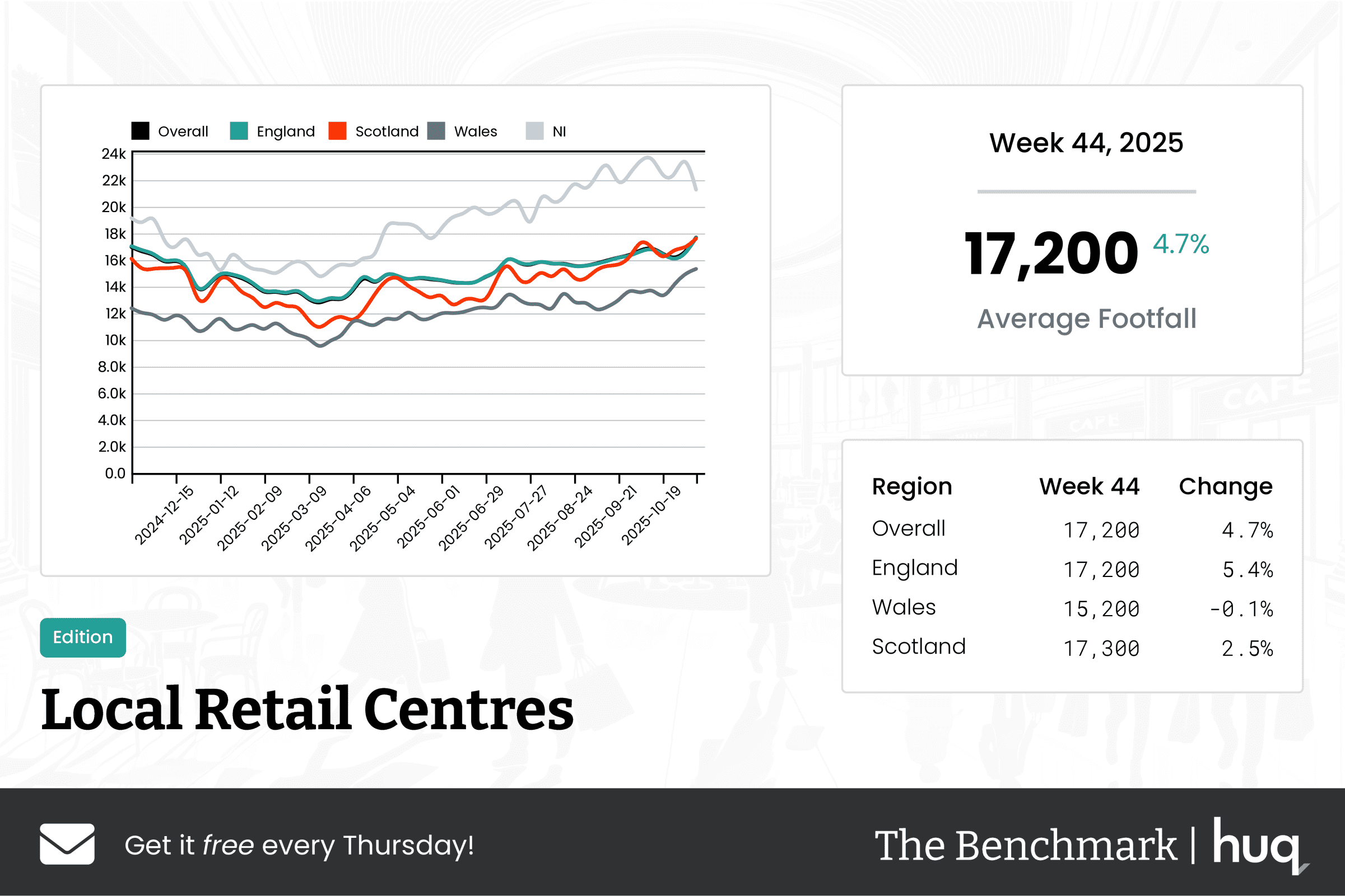 The Benchmark Infographic for Local Retail Centres Week Ending [object Object]