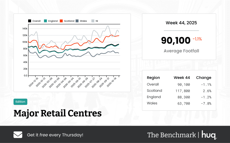 The Benchmark Infographic for Major Retail Centres Week Ending [object Object]