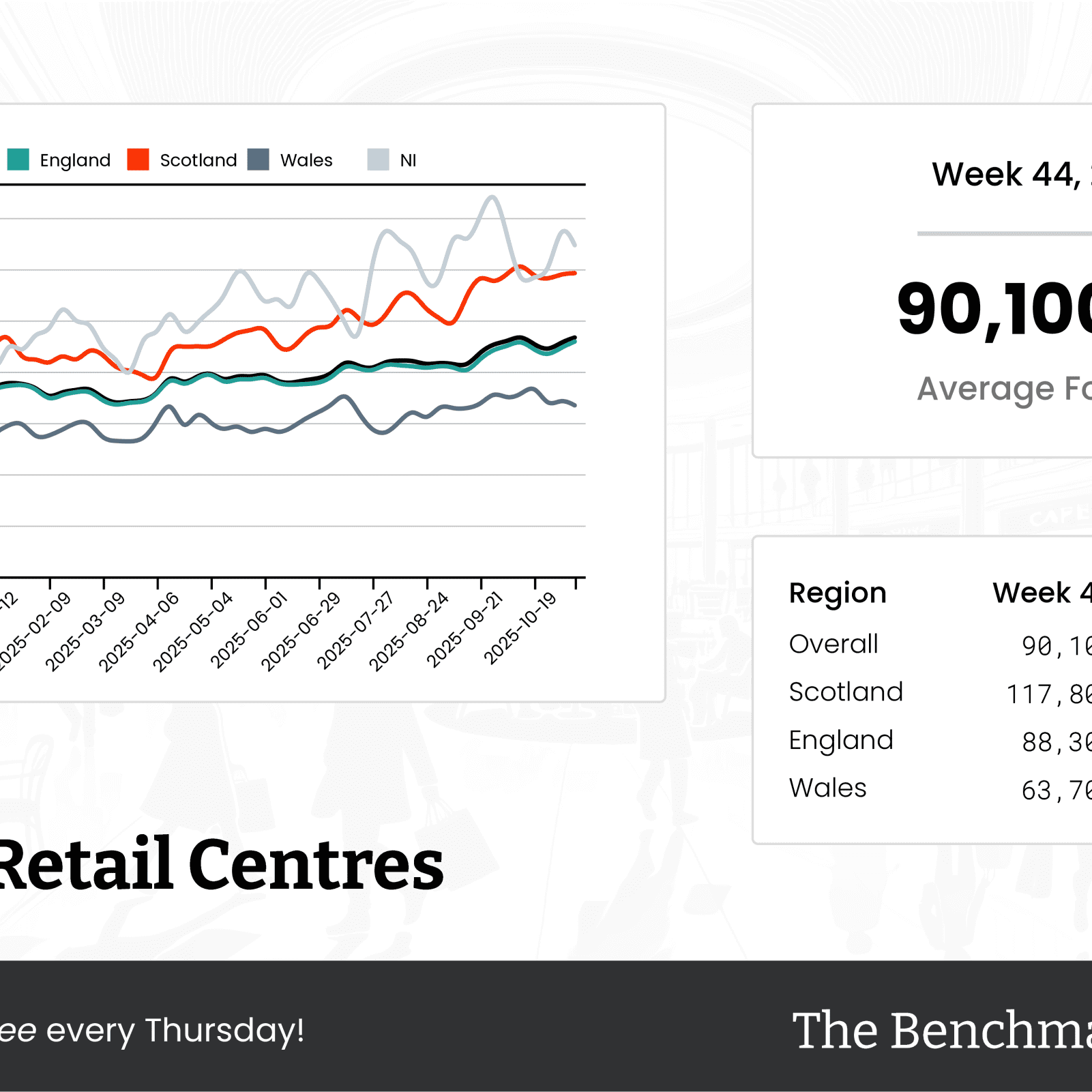 The Benchmark Infographic for Major Retail Centres Week Ending [object Object]
