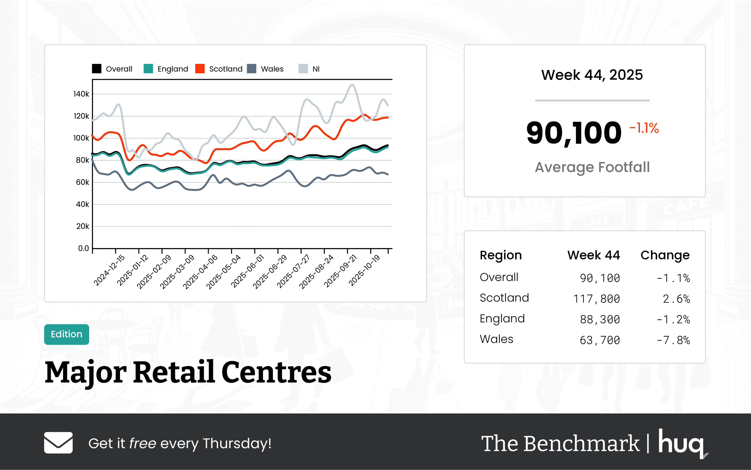 The Benchmark Infographic for Major Retail Centres Week Ending [object Object]