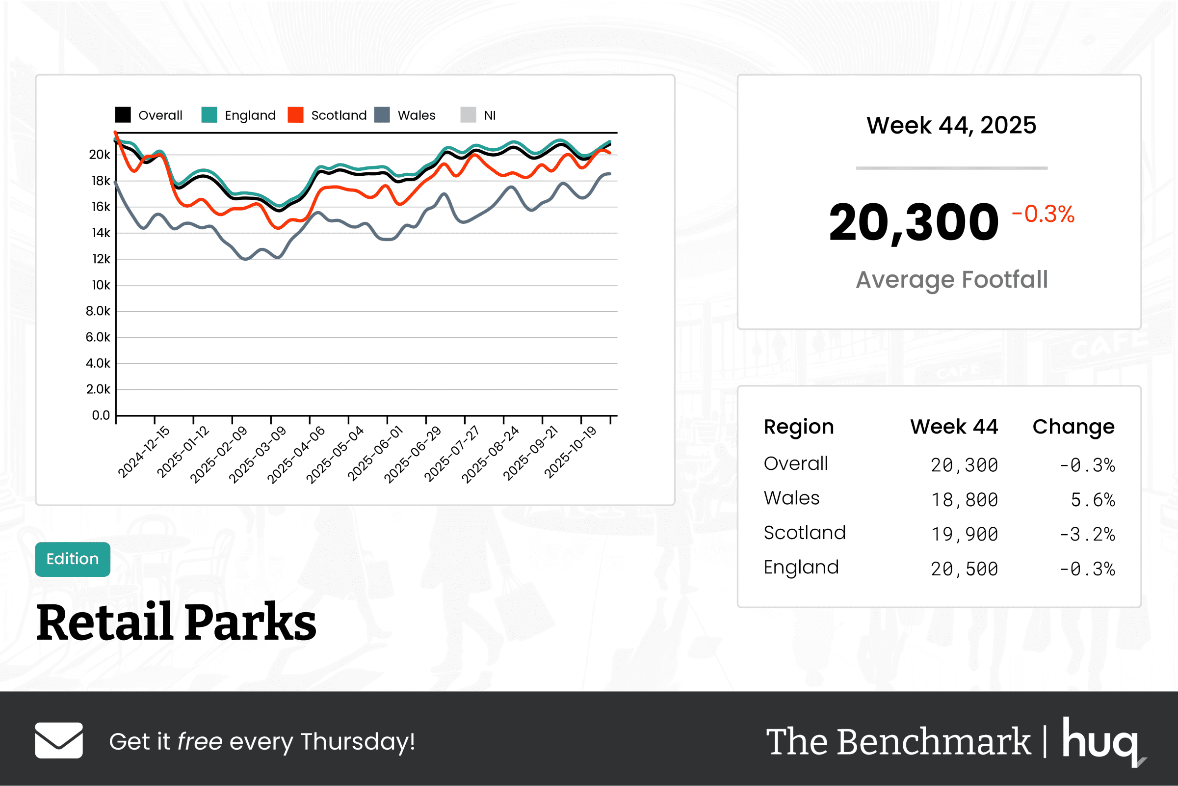 The Benchmark Infographic for Retail Parks Week Ending [object Object]