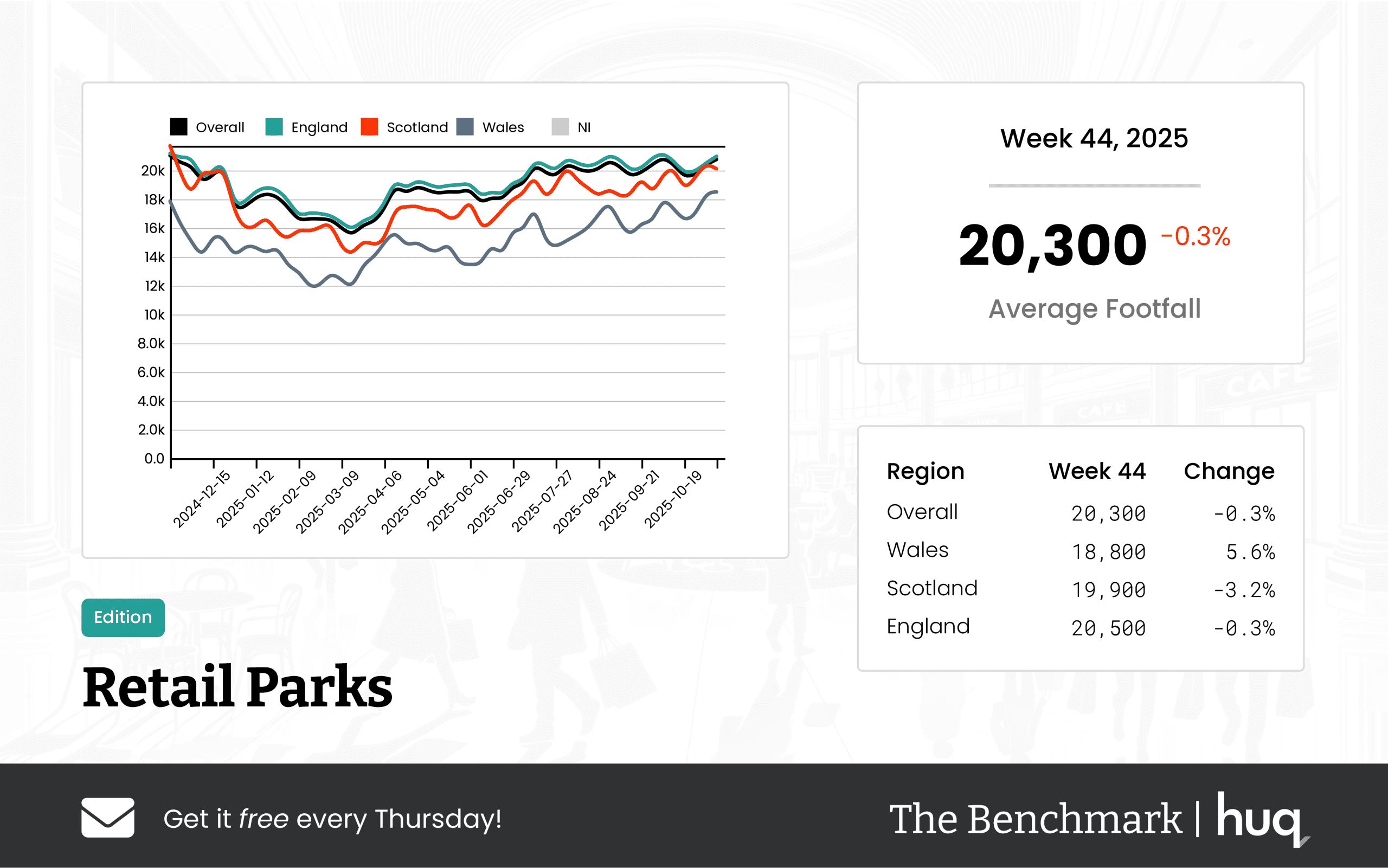 The Benchmark Infographic for Retail Parks Week Ending [object Object]