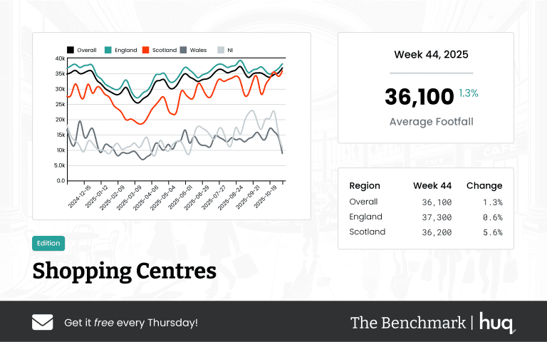 The Benchmark Infographic for Shopping Centres Week Ending [object Object]