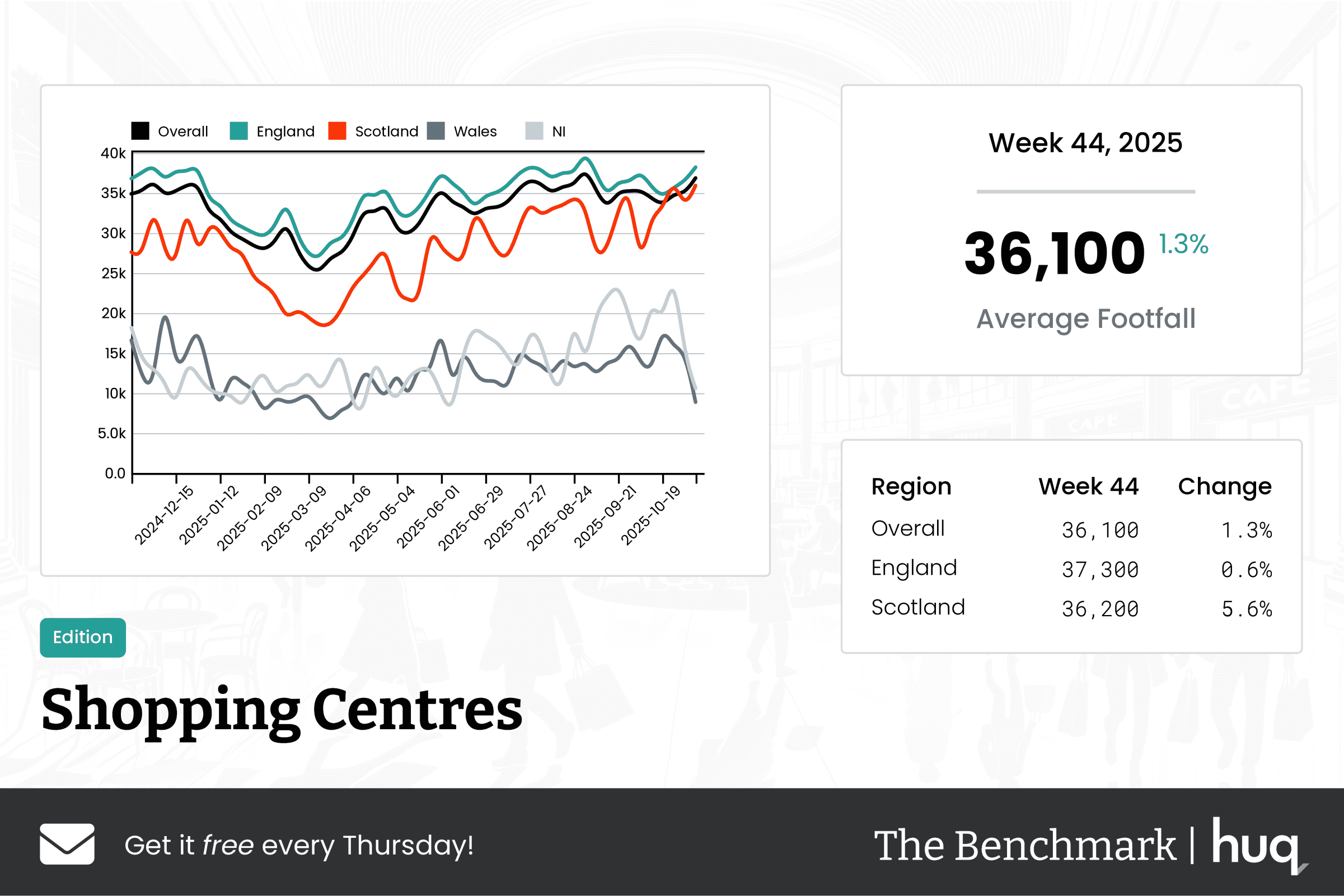 The Benchmark Infographic for Shopping Centres Week Ending [object Object]